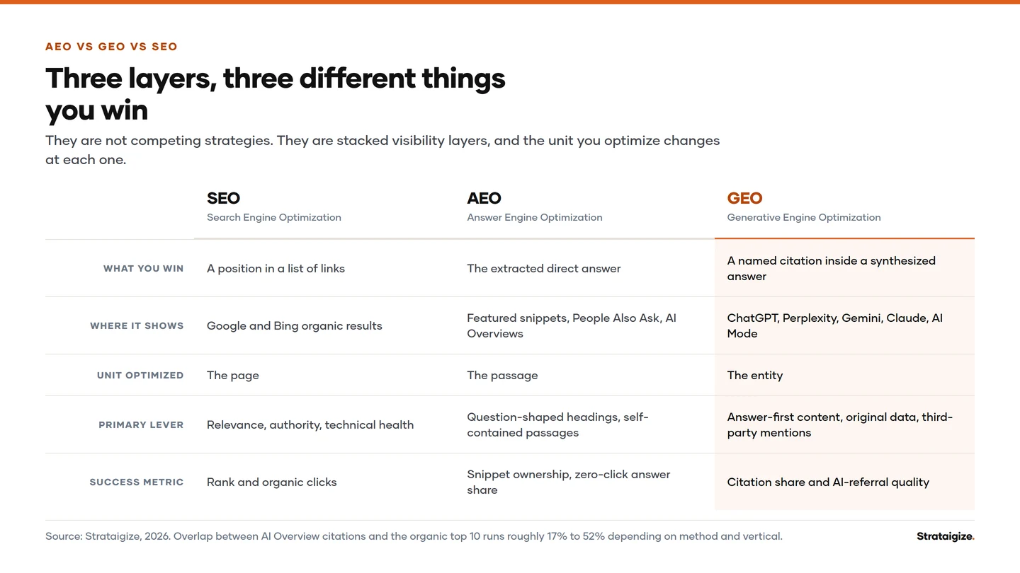AEO vs GEO vs SEO: What Is the Difference in 2026?