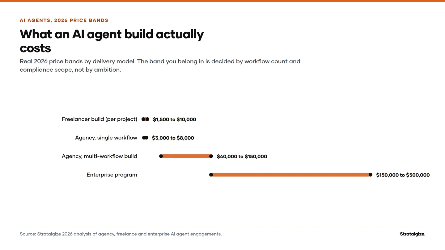 Chart: What an AI agent build actually costs. Real 2026 price bands by delivery model.
