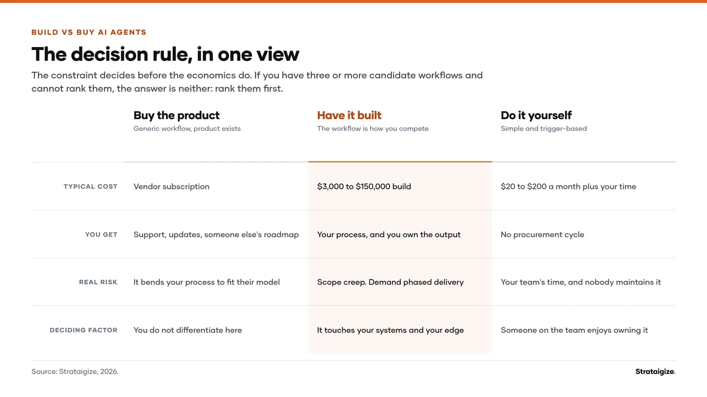 Chart: The decision rule, in one view. The constraint decides before the economics do.