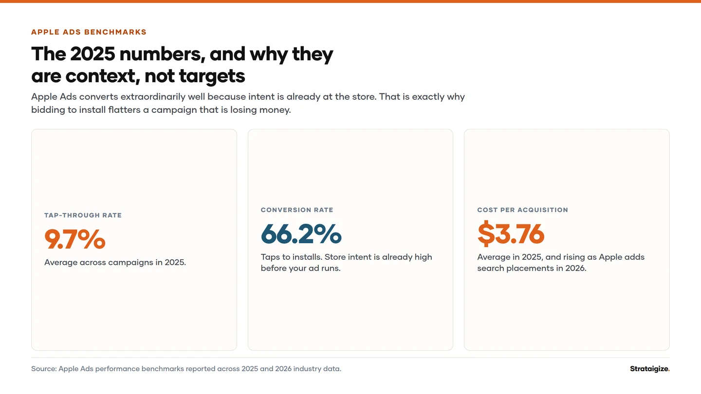 Chart: The 2025 numbers, and why they are context, not targets. Apple Ads converts extraordinarily well because intent is already at the store.