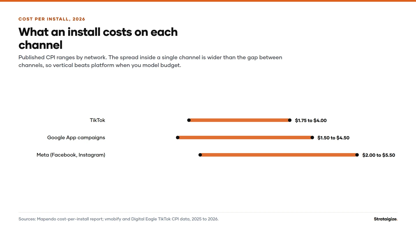 Chart: What an install costs on each channel. Published CPI ranges by network.