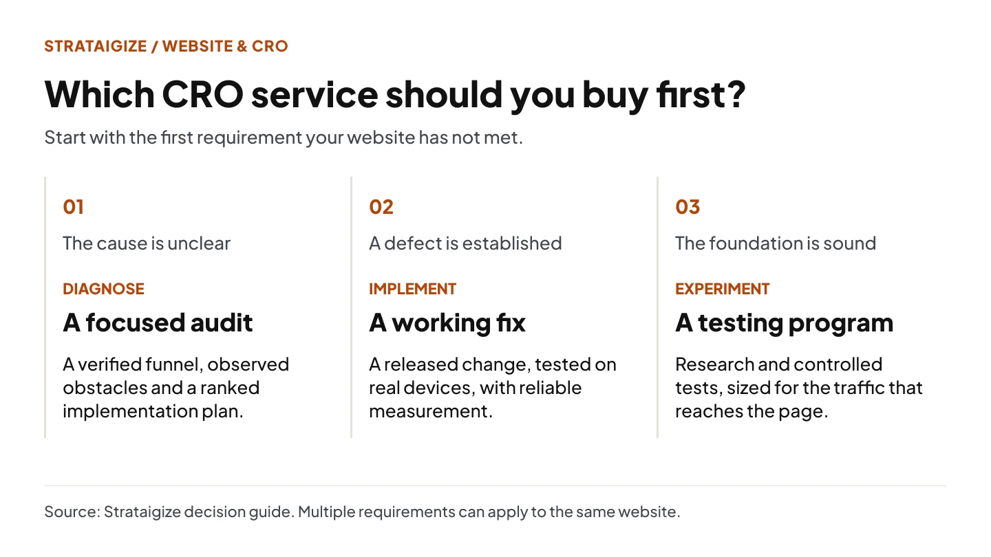 Decision map: start with diagnosis when the cause is unclear, implementation for an established defect, and experimentation when measurement and traffic support a test.