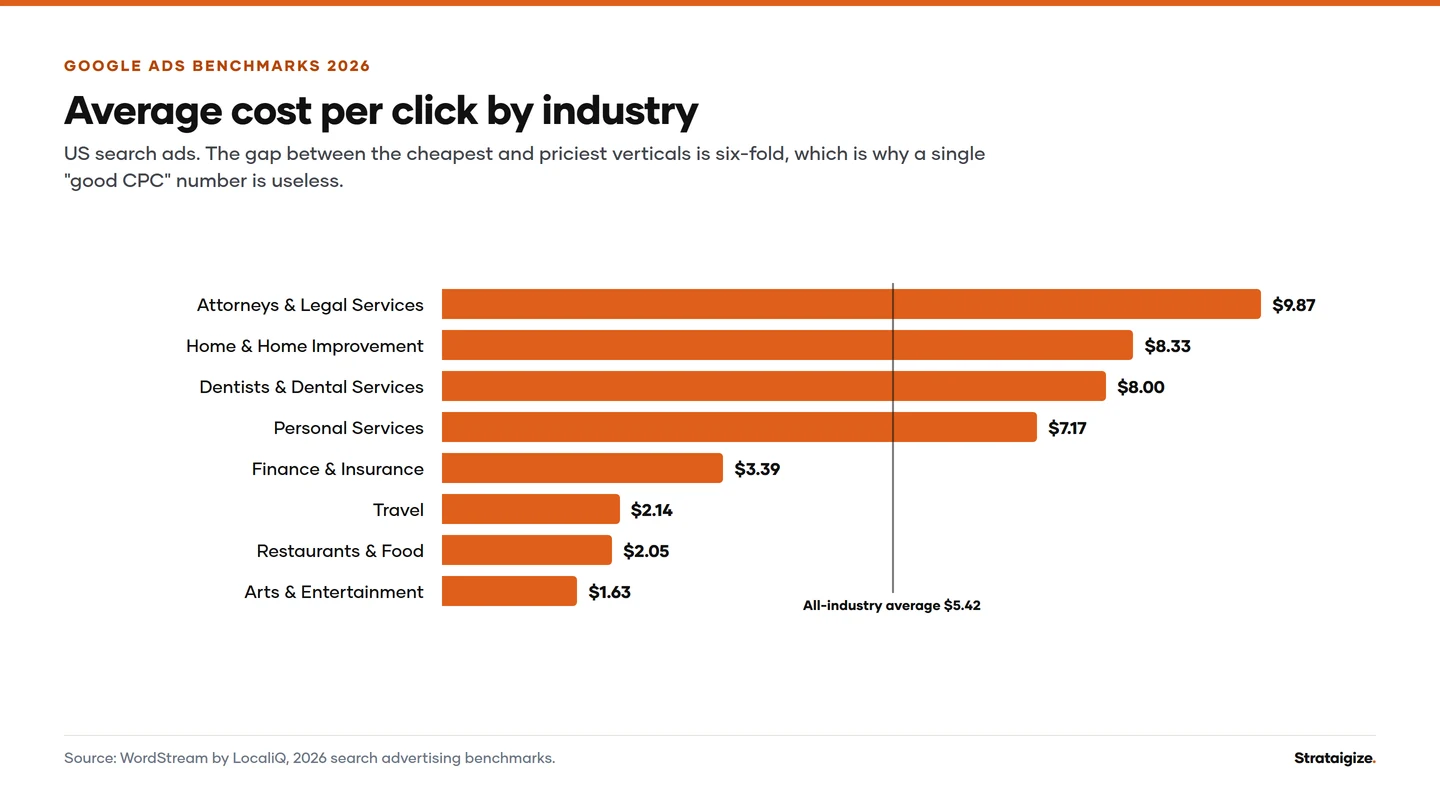 Chart: Average cost per click by industry. US search ads.