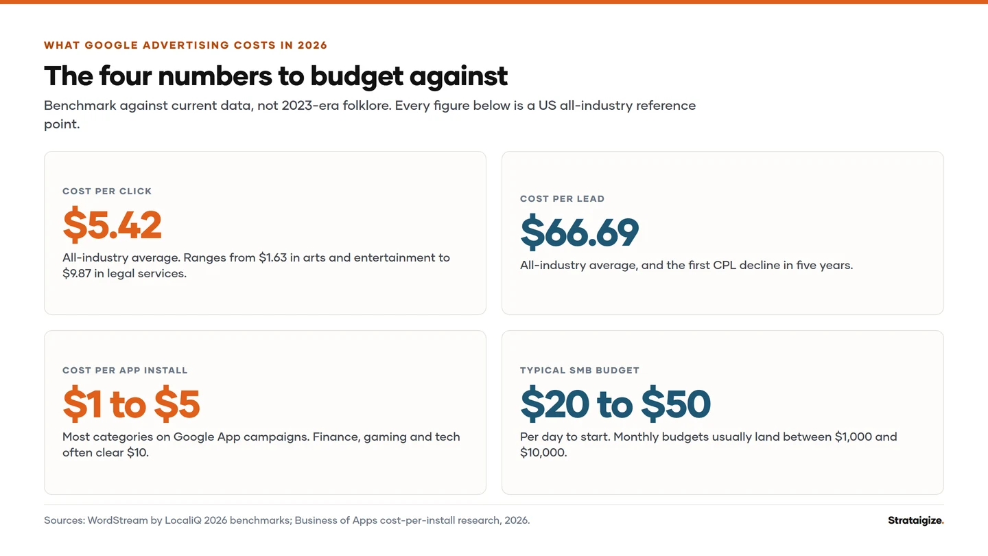 Chart: The four numbers to budget against. Benchmark against current data, not 2023-era folklore.
