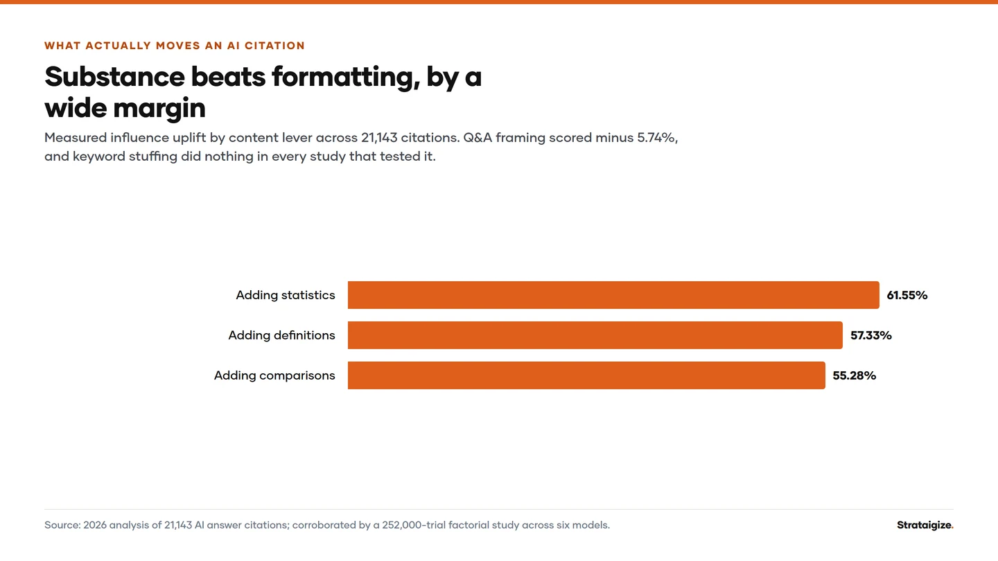Chart: Substance beats formatting, by a wide margin. Measured influence uplift by content lever across 21,143 citations.