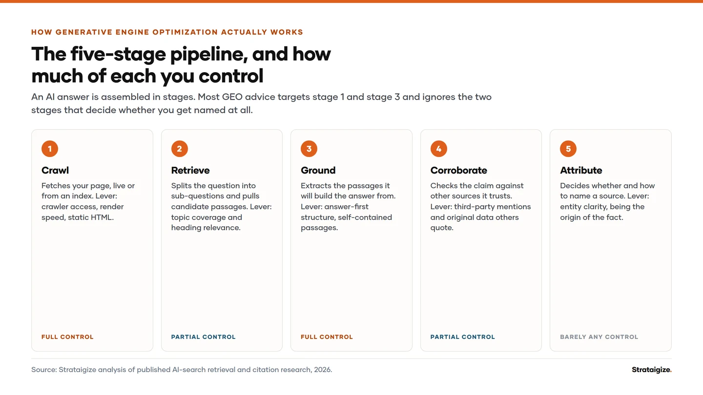 How Generative Engine Optimization Actually Works