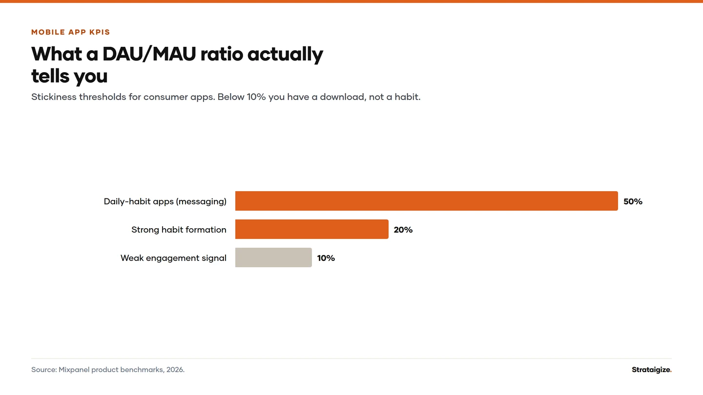Chart: What a DAU/MAU ratio actually tells you. Stickiness thresholds for consumer apps.