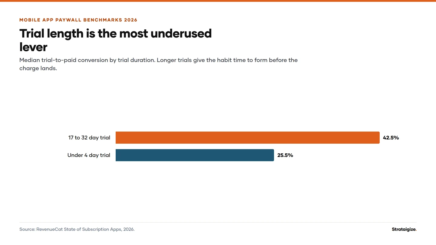 Chart: Trial length is the most underused lever. Median trial-to-paid conversion by trial duration.