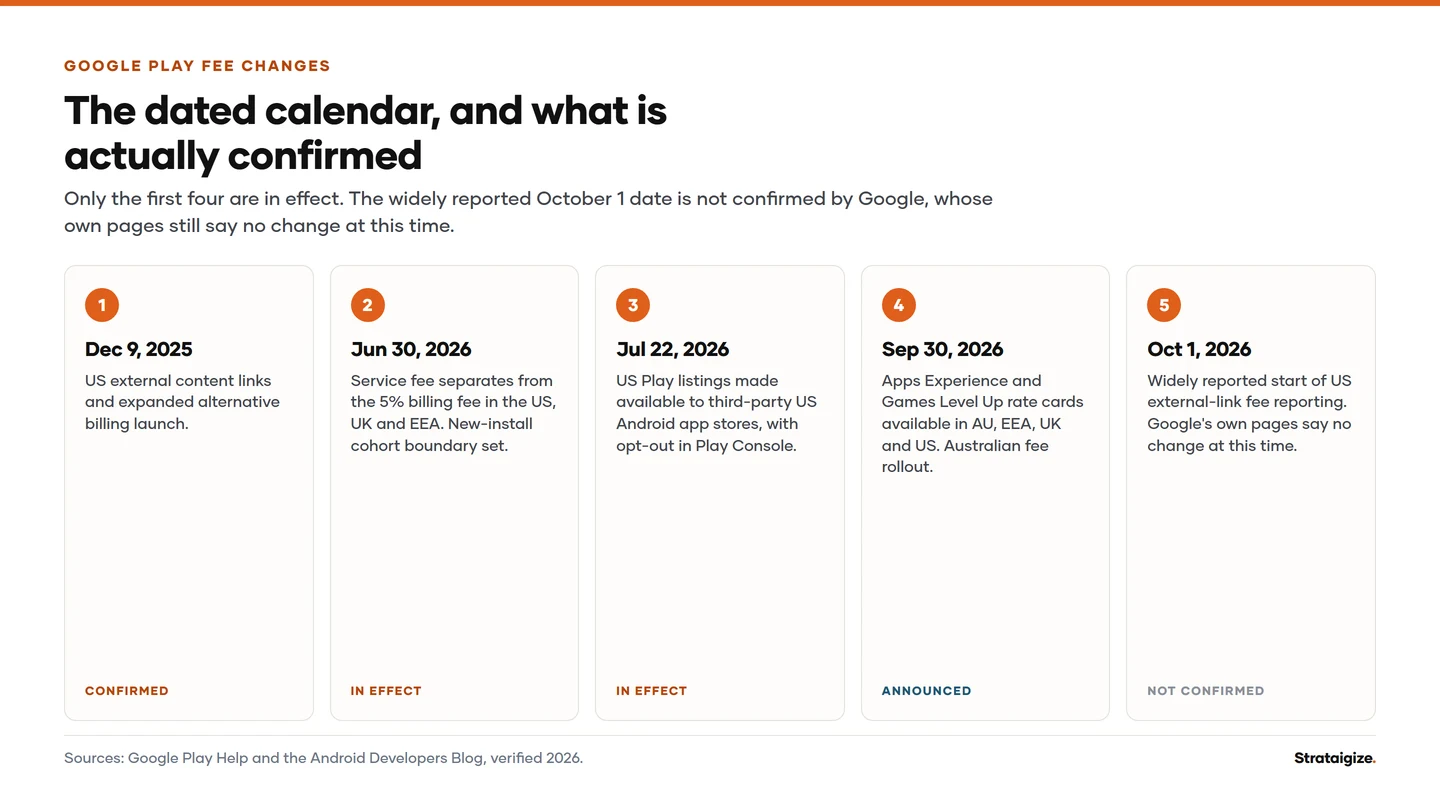 Chart: The dated calendar, and what is actually confirmed. Only the first four are in effect.
