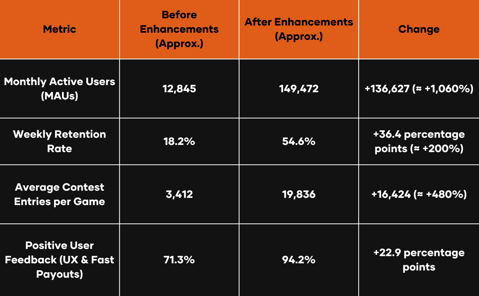 Monthly active users and retention growth for the mobile game over the engagement program