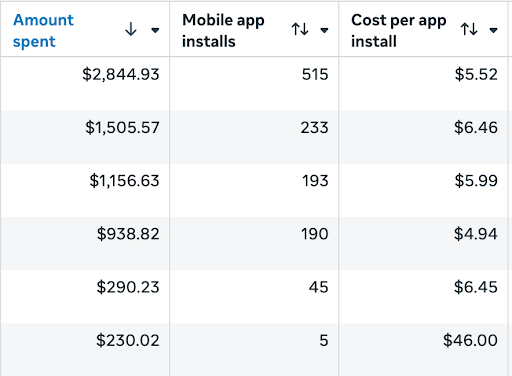 Campaign snapshot, March 2025: $6,966 spend, 1,181 installs, $5.90 blended CPI