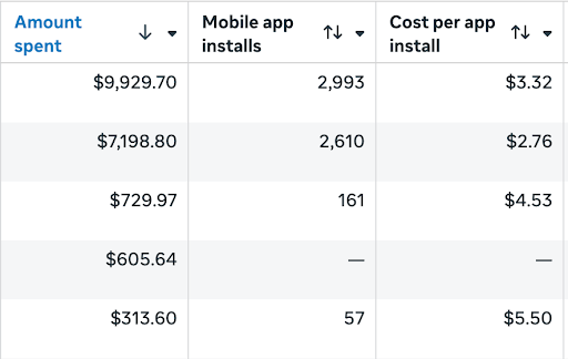 Campaign snapshot, September 2025: $18,172 spend, 5,821 installs, $3.12 blended CPI