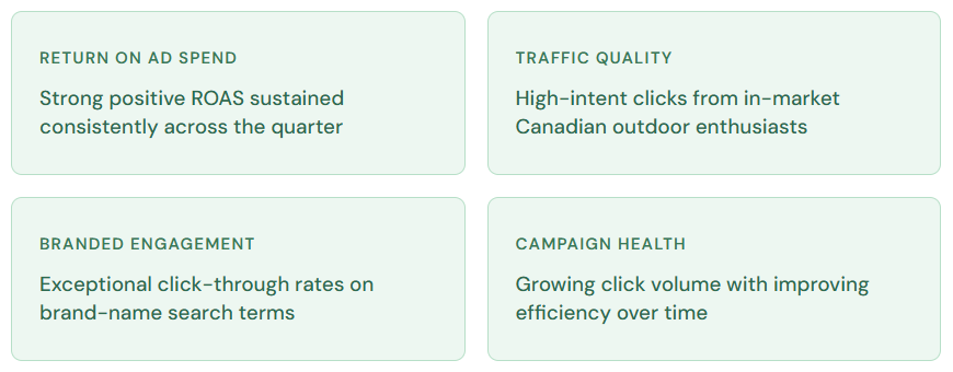 Google Ads performance for the adventure-map campaign across Q1 2026