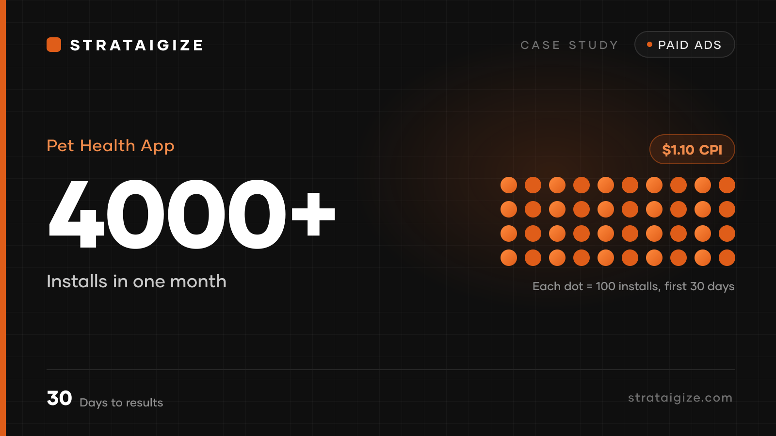 Pet Health App case study, How We Cut CPI to $1.10 While Driving 4K+ App Installs in 30 Days