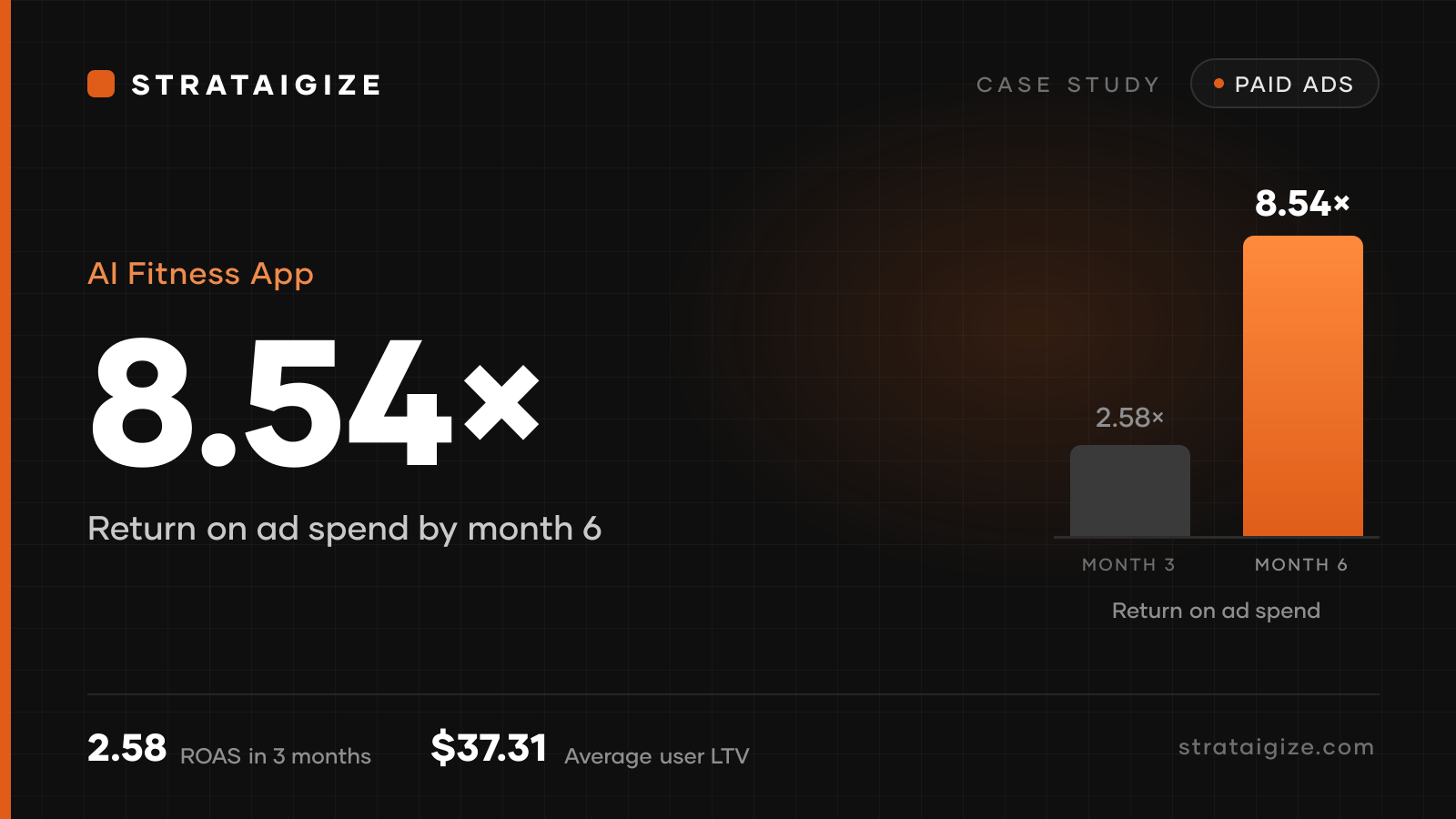 AI Fitness App case study, How an AI Fitness App Achieved 8.54 ROAS with Strataigize