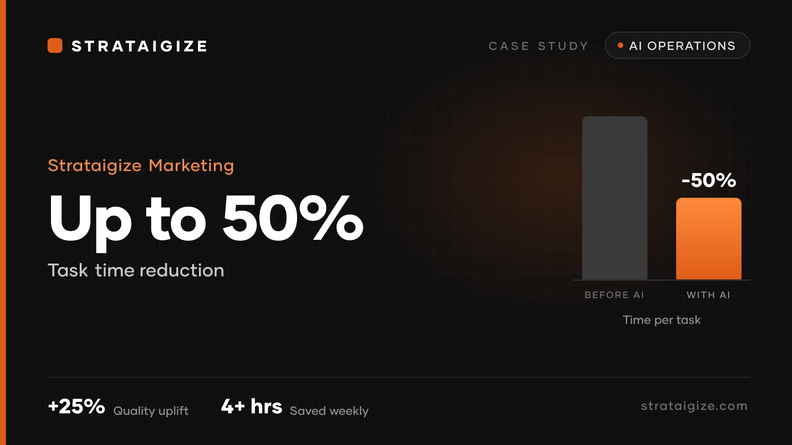 Strataigize Marketing case study, Our AI Productivity Journey: Research & Case Study