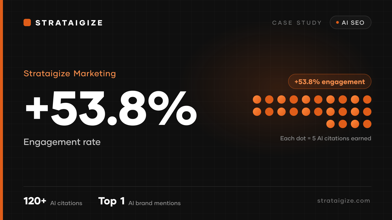 Strataigize Marketing case study, We Had No Organic Traffic, Then AI SEO Changed Everything