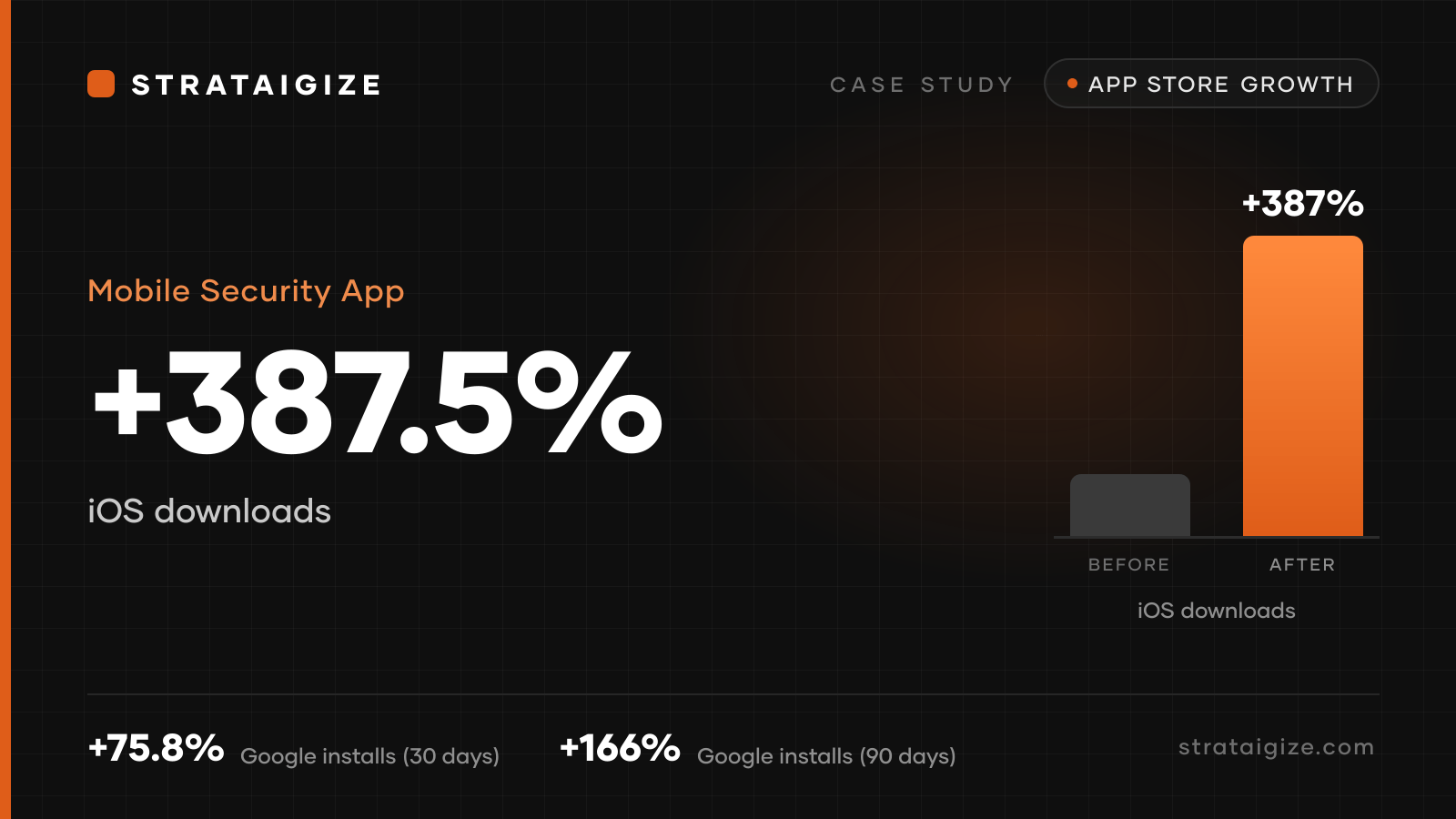 Mobile Security App case study, How We Increased App Downloads with ASO and ASA by 387%