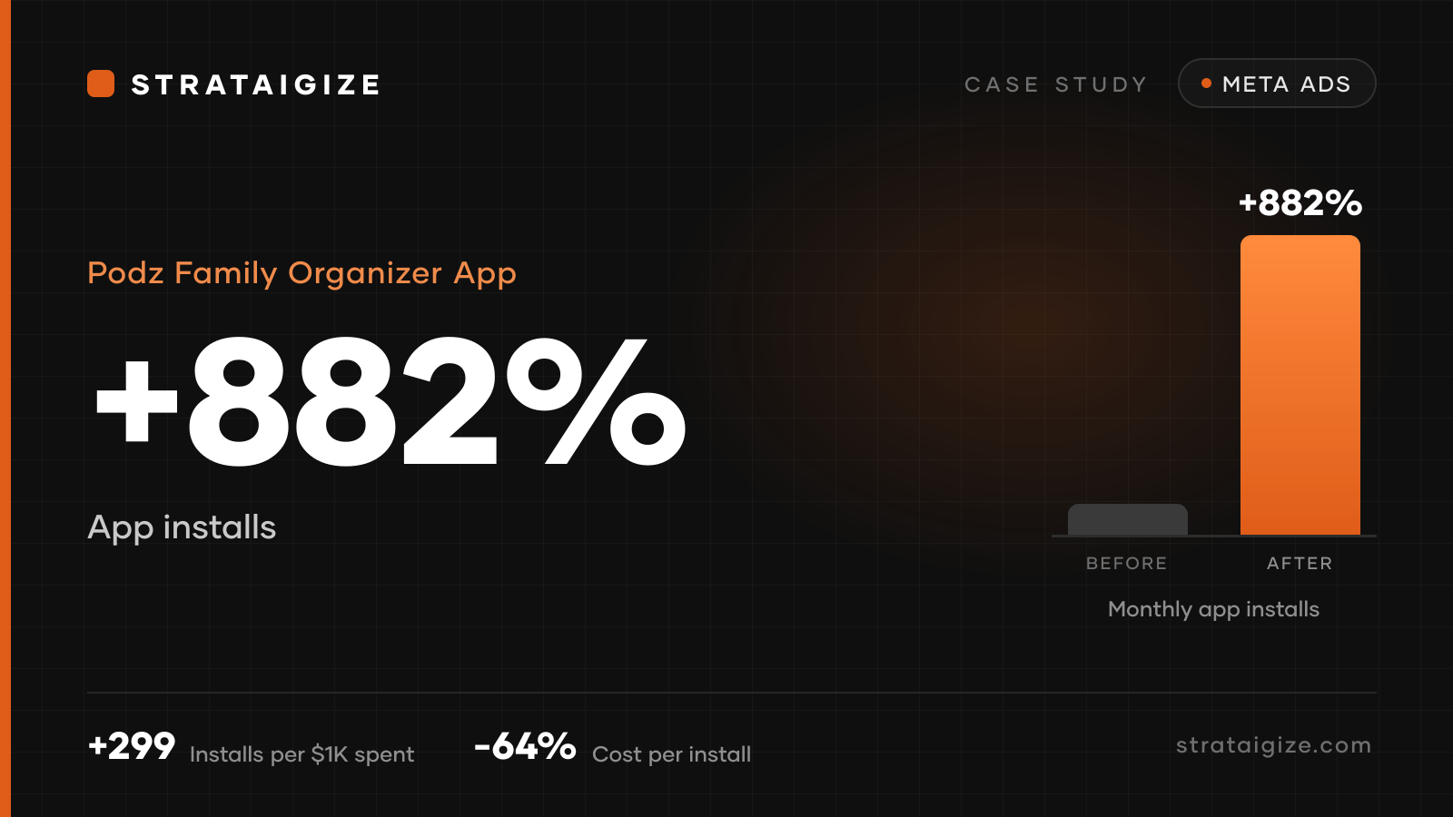 Podz Family Organizer App case study, 882% More Installs at 64% Lower CPI with Meta Ads