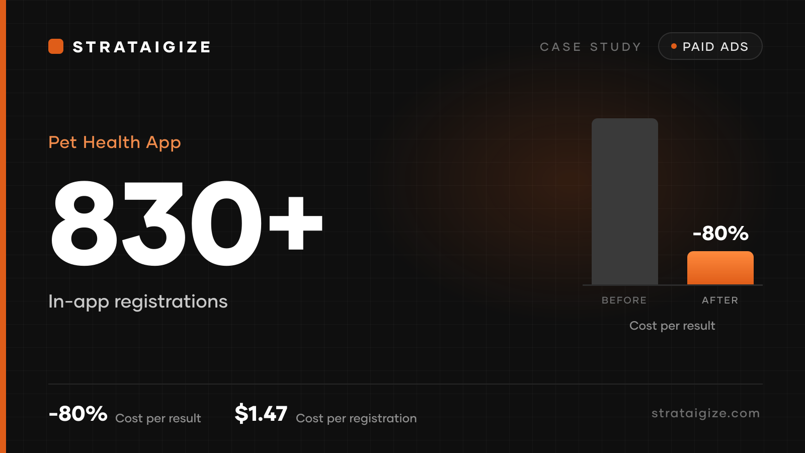 Pet Health App case study, How a Pet App Reduced Costs & Gained High-Intent Users